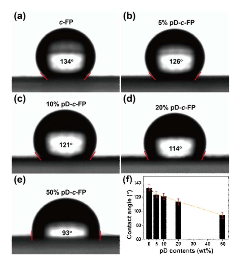 Contact angle change with the coated-pD concentration