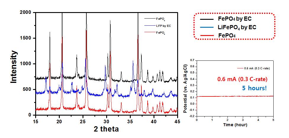 XRD data of electrode before and after the lithium metal recovery and voltage change with time