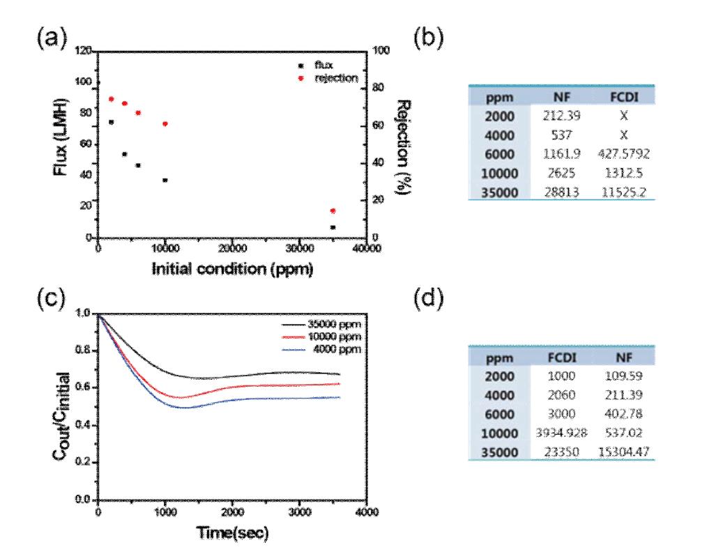 Evaluation of hybrid desalination system (a) rejection rate and flux in different feed water concentration, (b) Final concentration of NF-fCDI system in different feed water concentration (c) Removal rate of fCDI system with varying feed water concentration (d) Final concentration of fCDI-NF system in different feed water concentration