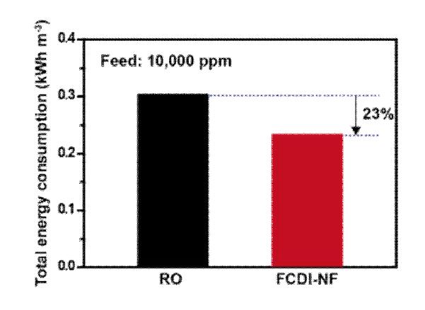 Energy consumption of RO and NF-fCDI hybrid system