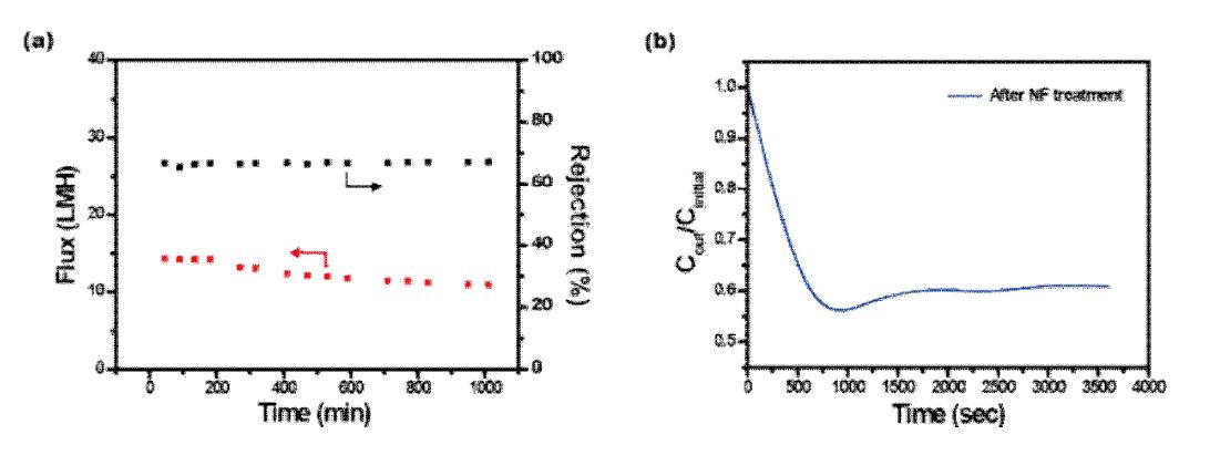 Evaluation of hybrid desalination system for artificial SW/BW (a) Flux and rejection rate of NF process, (b) Removal rate of fCDI system