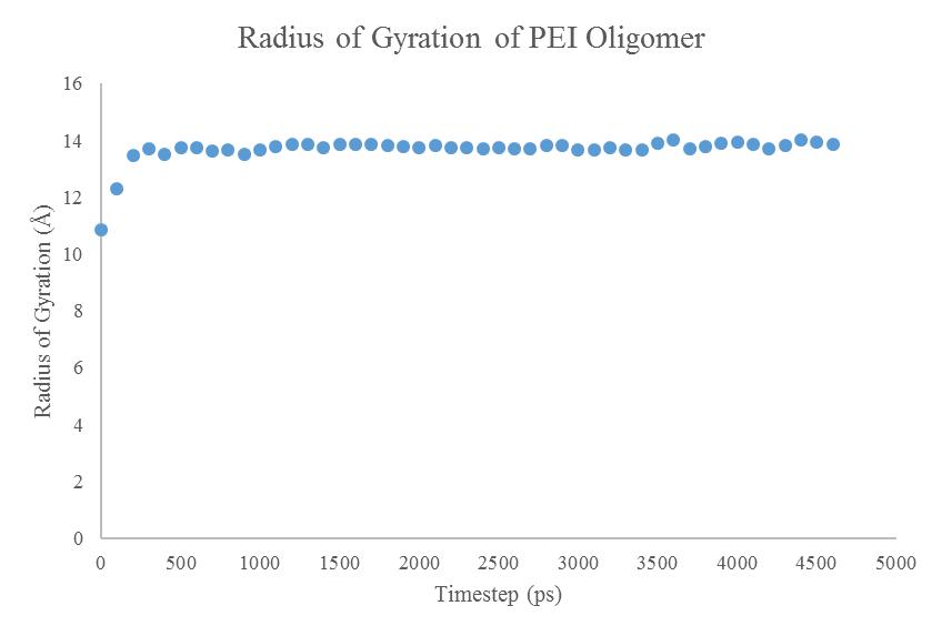 Change of radius of gyration of PEI oligomer during NPT dynamics