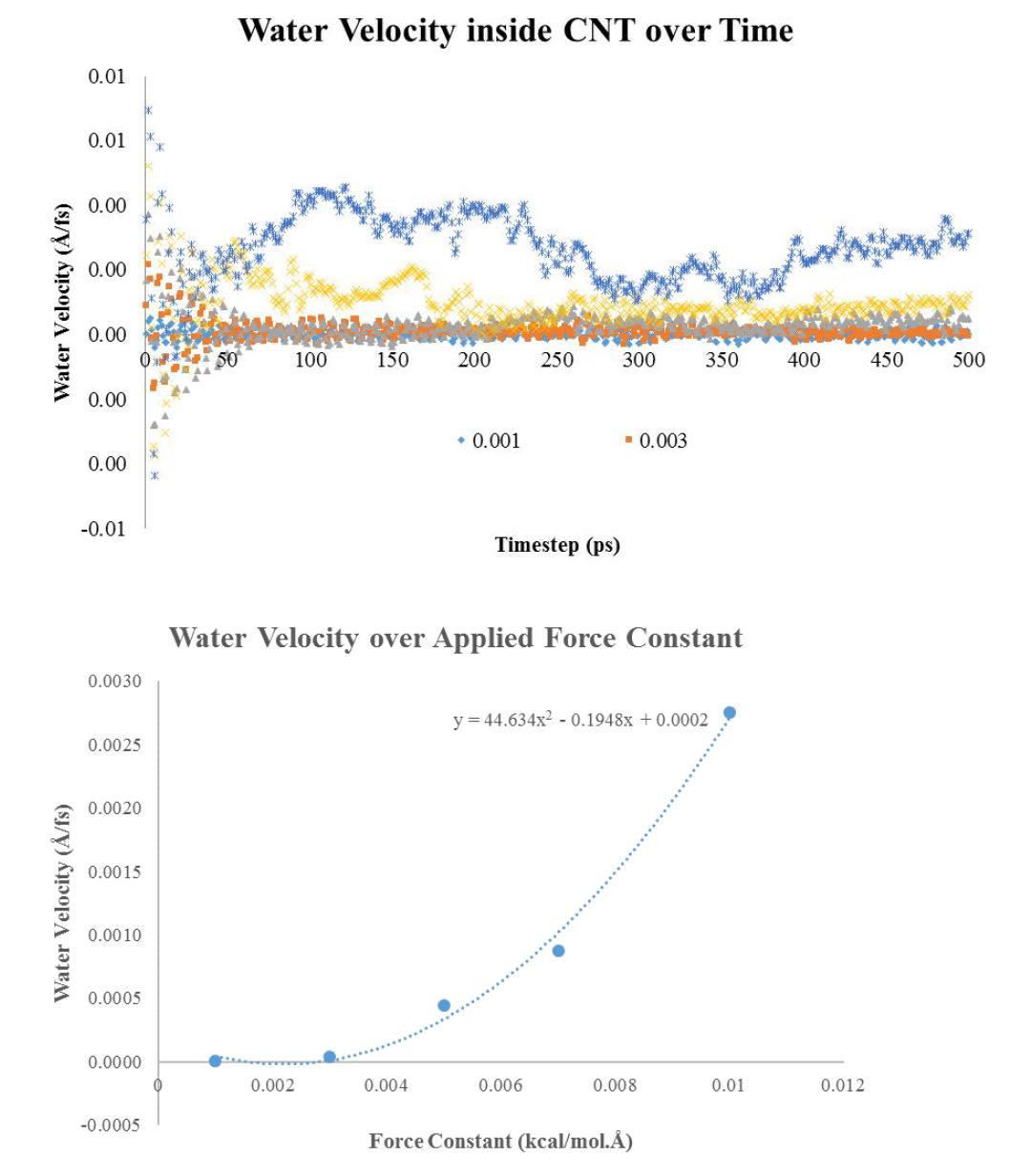 Water velocity flowing through the CNT and PEI oligomer