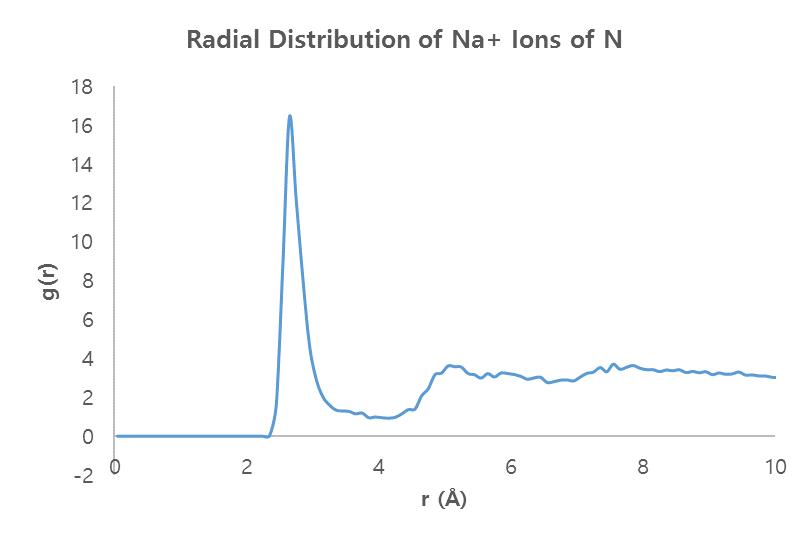 Radial distribution of Na+ ions to N atom in amine groups.