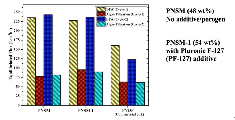 고분자 첨가제를 활용한 막오염 저항 In situ PEGylated PEI입자복합 막오염저항 UF막의 물 및 미세조류 투과 flux (두 번의 여과실험 및 초순수 세척후). 대조군으로 쓰인 상업용 친수성 PVDF UF막은 [GE Osmonics, MWCO of 30 kDa] Sterlitech사에서 구입하였다.