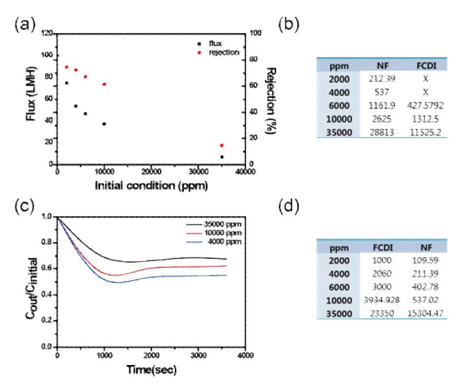 하이브리드 담수화 시스템 성능평가 (a) NF 장비의 유입수 변화에 따른 이온제거율과 flux (b) NF – fCDI 전체 공정의 초기 유입수에 따른 최종 담수 (c) FCDI 유입수 변화에 따른 이온제거율 (d) fCDI – NF 전체 공정의 초기 유입수에 따른 최종 담수