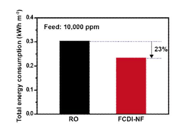 RO 공정과 fCDI-NF 하이브리드 시스템의 에너지 소모량