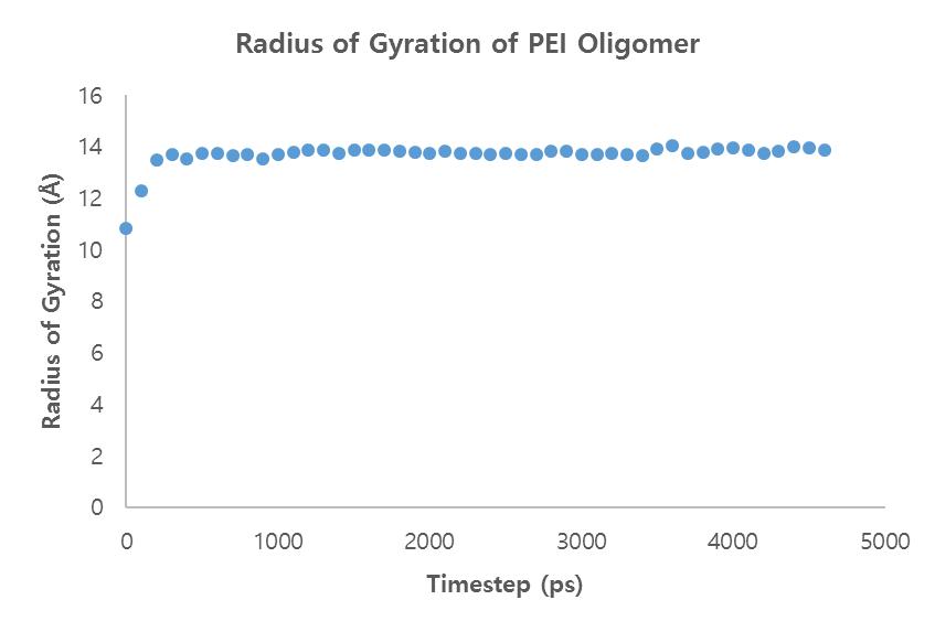 NPT dynamics 동안 PEI 올리고머 관성반경의 변화