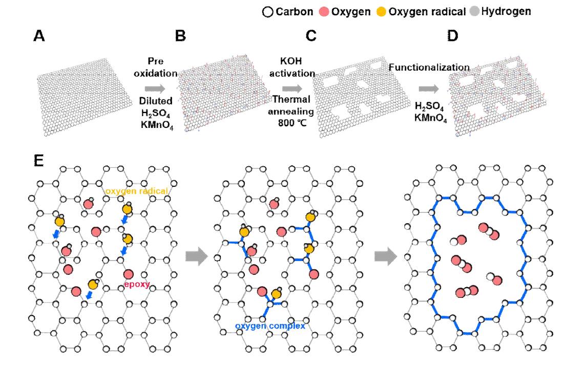 Approach to generate the nano-pores in graphene by an aid of pre-oxidation