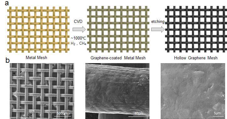 Separator membranes. (a) Fabrication process of separator membranes by CVD method. (b) SEM images of graphene-coated nickel mesh(GCNM)