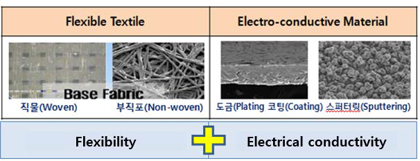 Electrical conductive textile current collector