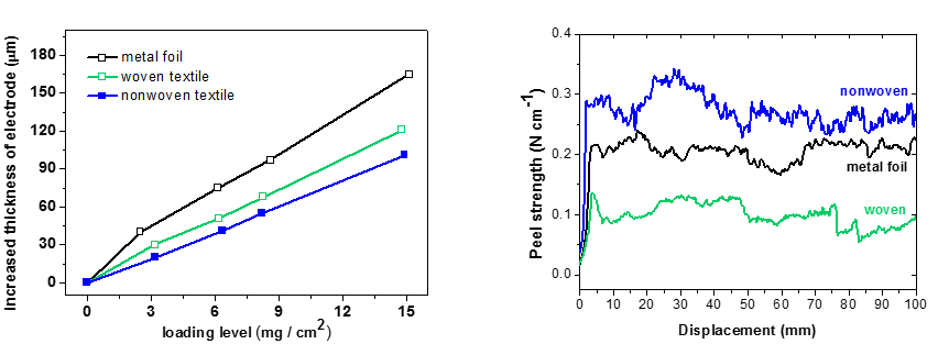 Thickness change of the electrode with increase loading level (left), and pee test result (right)