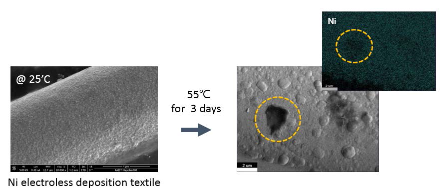 Ni-coated textile current collector immersed in electrolyte at 55 ℃