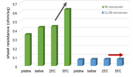 Sheet resistance of Ni and Ni+Cu coated current collector