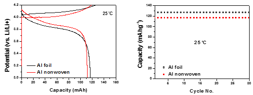 Electrochemical performance of cathode half-cell at cycled at 25℃