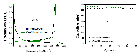 Electrochemical performance of anode half-cell at cycled at 25℃