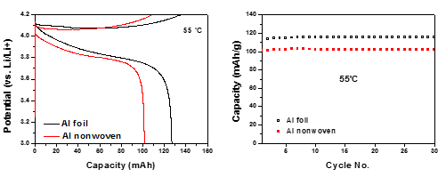 Electrochemical performance of cathode half-cell at cycled at 55℃
