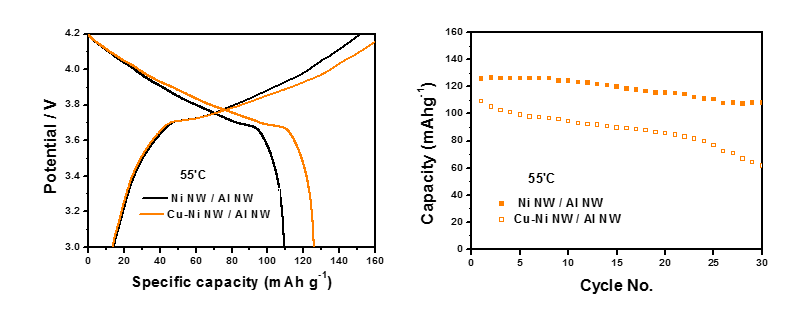 Electrochemical performance of pouch type full-cell at cycled at 55℃