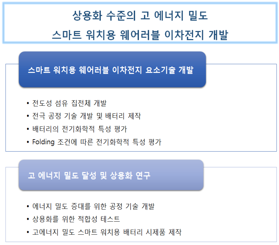 고 에너지 밀도 스마트 워치용 웨어러블 이차전지 연구 개요도