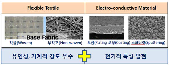 전도성 섬유 집전체