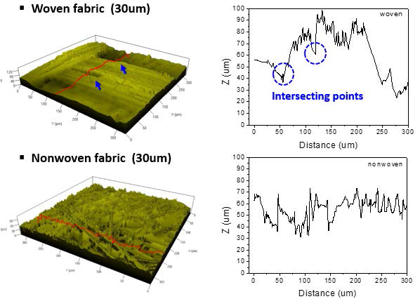 직물 및 부직포 패브릭의 표면 거칠기 측정 결과