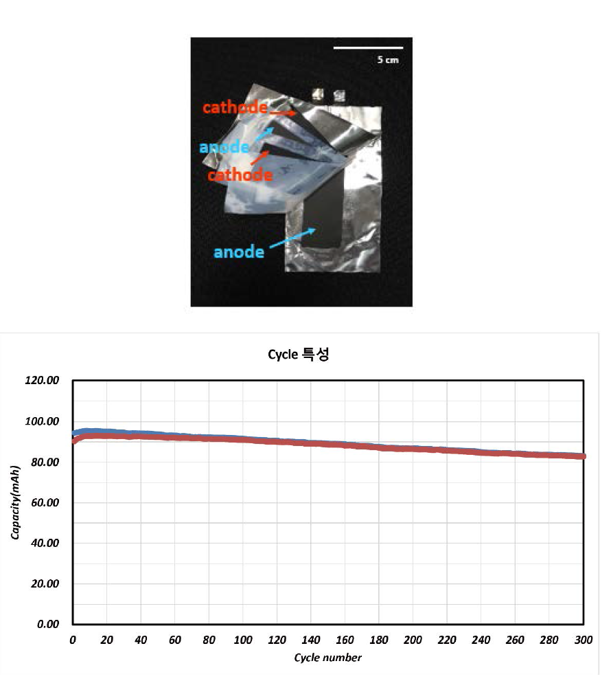 스태킹 파우치 타입 배터리 구조 (상) 및 충방전 테스트 결과 (하)