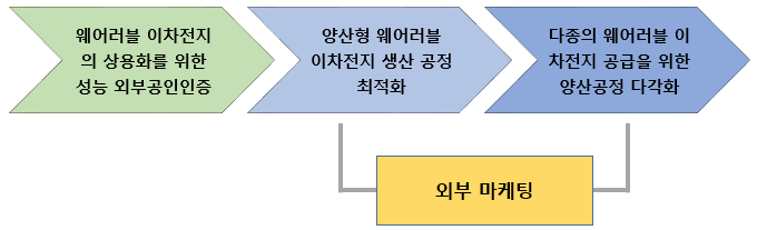 후속 연구 내용 모식도