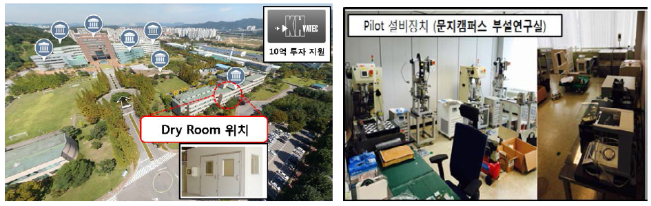 파일럿 수준의 이차전지 제작을 위한 드라이룸(좌), 파일럿 설비 (우)