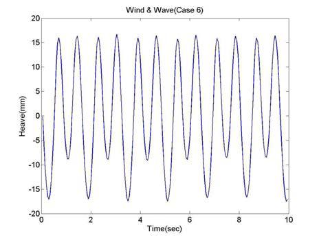 Surge and Heave motion (Case 6, Wind & Wave)