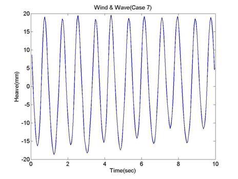 Surge and Heave motion (Case 7, Wind & Wave)
