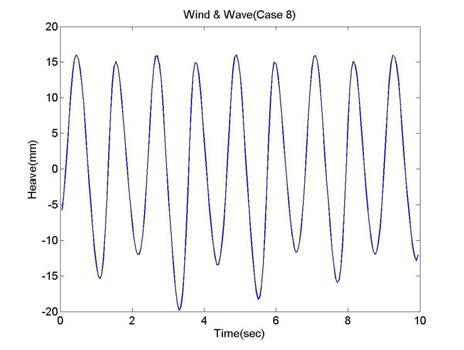Surge and Heave motion (Case 8, Wind & Wave)