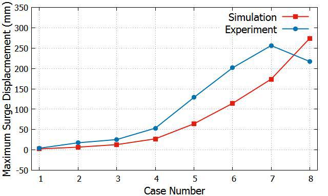 Tendency of Maximum surge displacement for case number