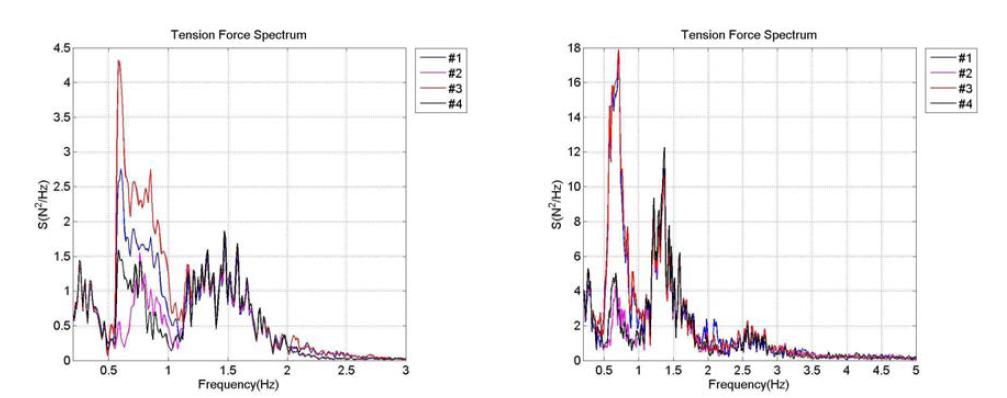 Tension force spectrum (Case9 & Case10)