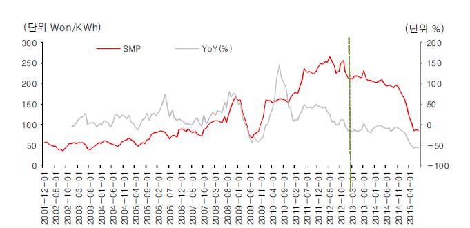 내륙 및 제주의 계통한계가격(SMP) 평균값 및 YoY