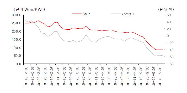 2012년 이후 내륙 및 제주의 계통한계가격(SMP) 평균값 및 YoY