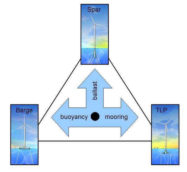 Ternary plot representing floating mechanism