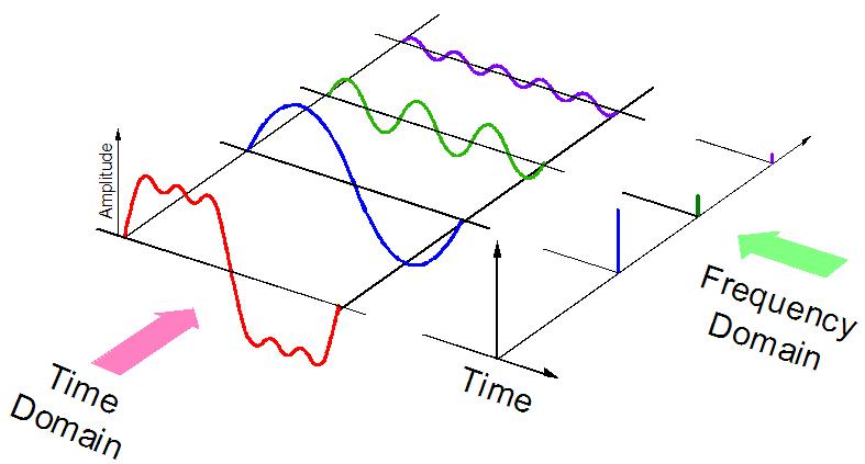 Frequency and time domain analysis