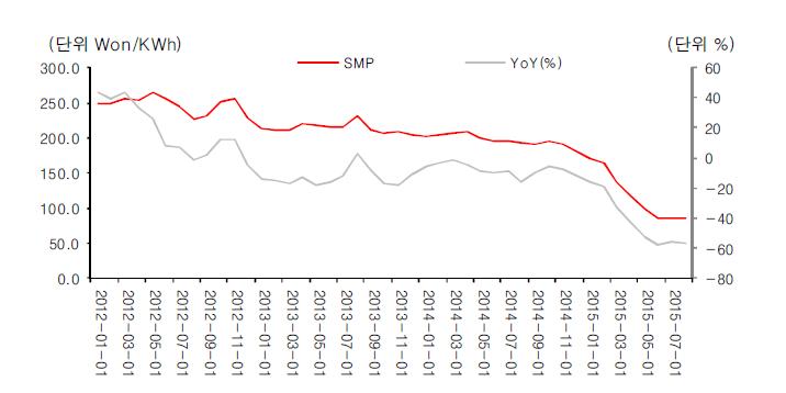 Average SMP in land and Jeju island, YoY(%) after 2012