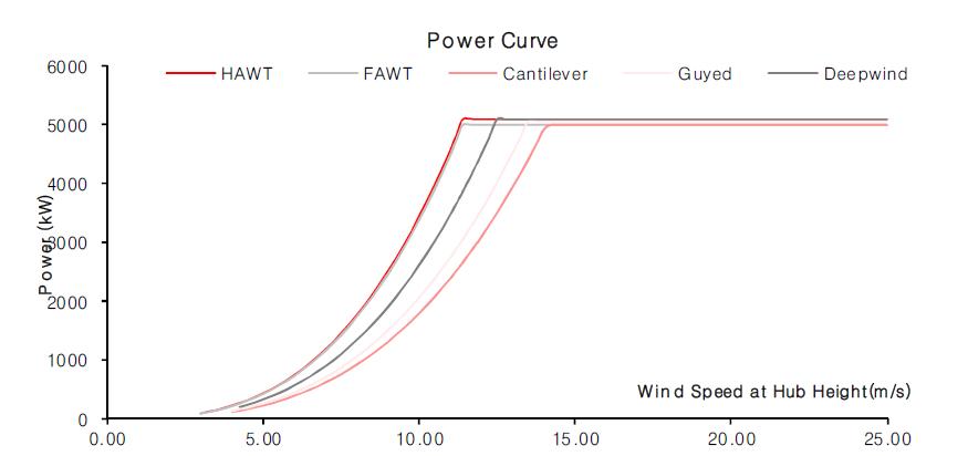 풍력발전기 출력곡선 비교