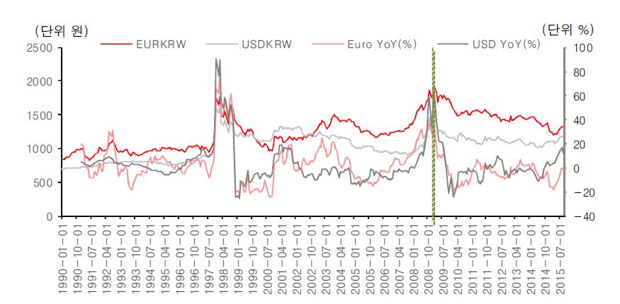 KRW/USD, KRW/Euro trend