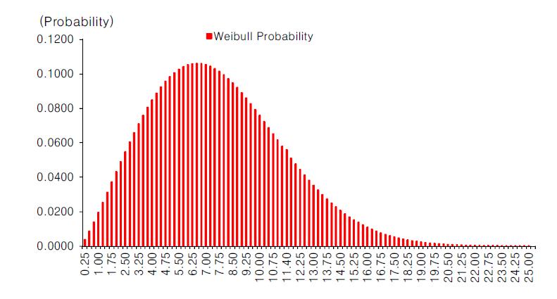 Weibull Distribution을 활용한 풍속분포 추정