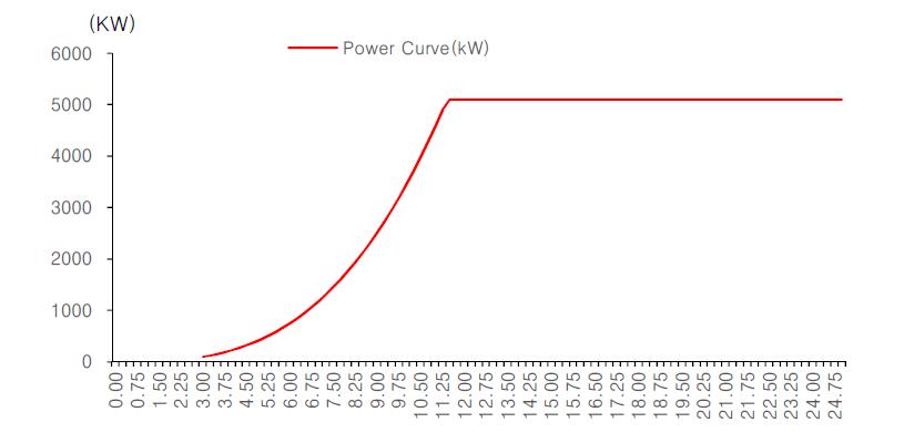 추정된 Power Curve