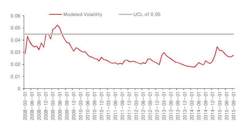 FX Volatility after 2008