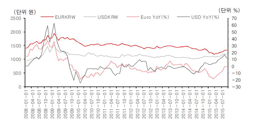 KRW/USD, KRW/Euro trend after 2008