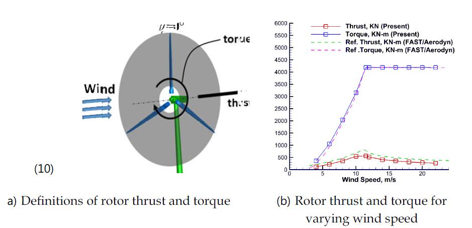Comparison of rotor aerodynamic performances between the present results and the design values by NREL FAST-Aerodyn.