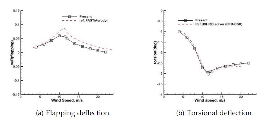 Comparison of blade tip deflection between the present results and the design values by NREL FAST-Aerodyn.