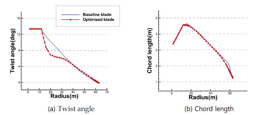 Comparison of blade geometry between baseline blade and optimized blade