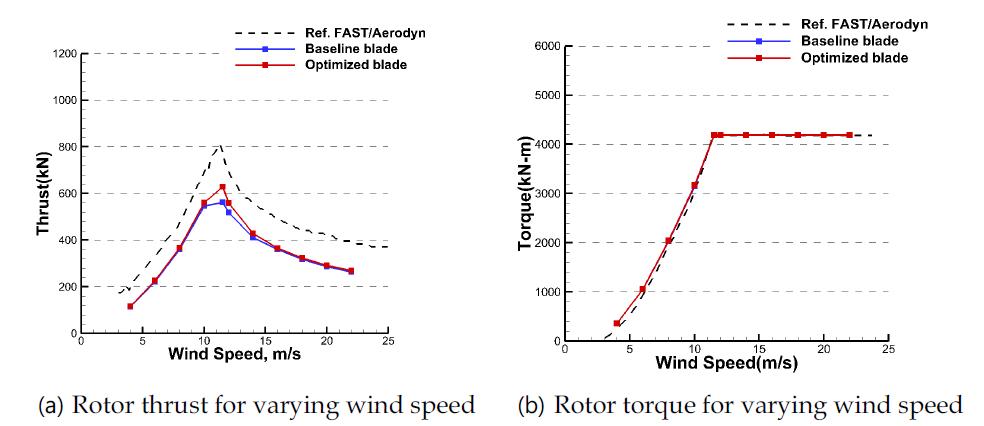 Comparison of rotor aerodynamic performances between baseline blade and optimized blade
