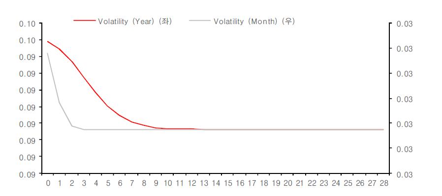 Estimated long-term volatility