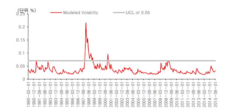1990-2008year: Volatility of FX rate